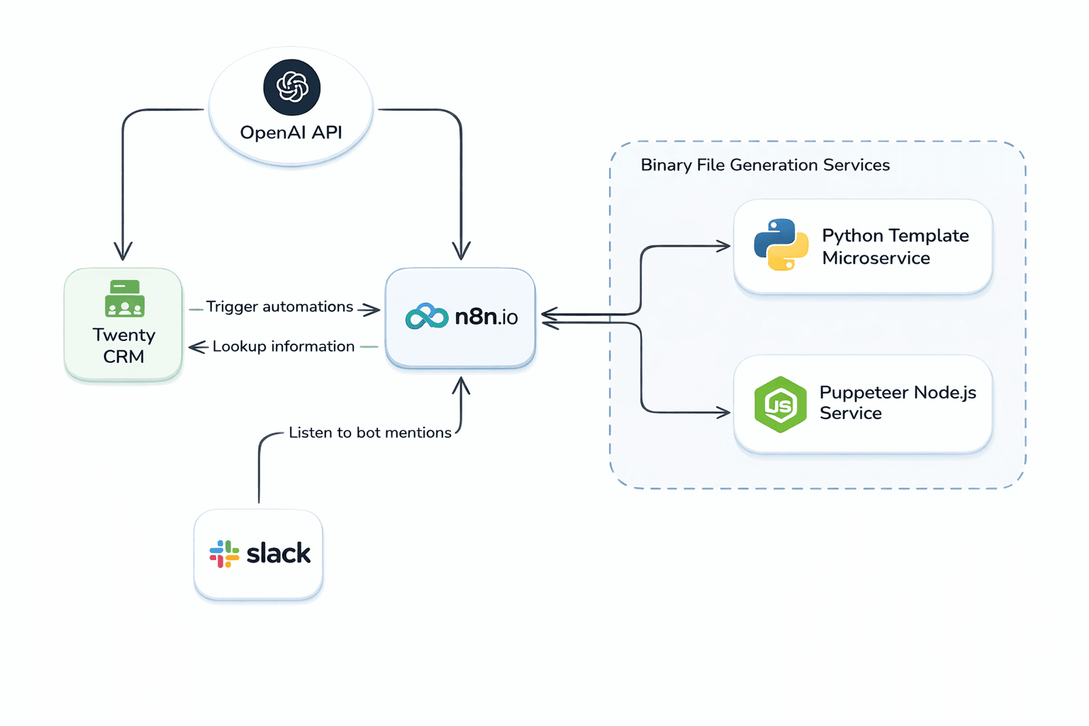 Architecture diagram showing Slack, n8n, Twenty CRM, OpenAI API, Python microservice, and Puppeteer service