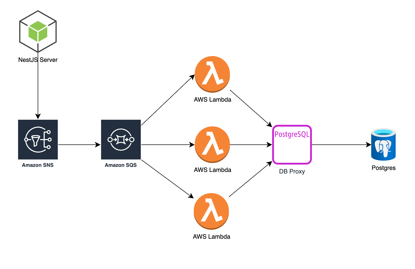 Monolith to Event-Driven Architecture